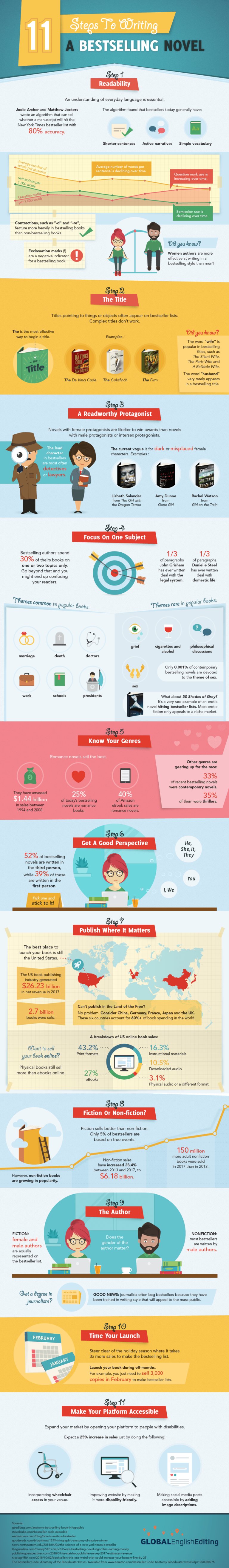 11 Steps to Writing a Bestselling Novel (Infographic)