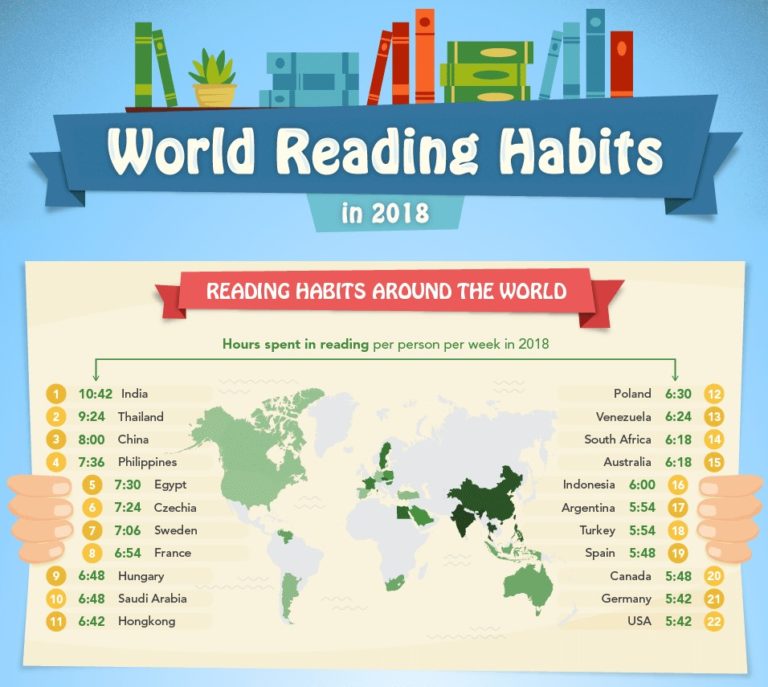 World Reading Habits in 2018 (Infographic)